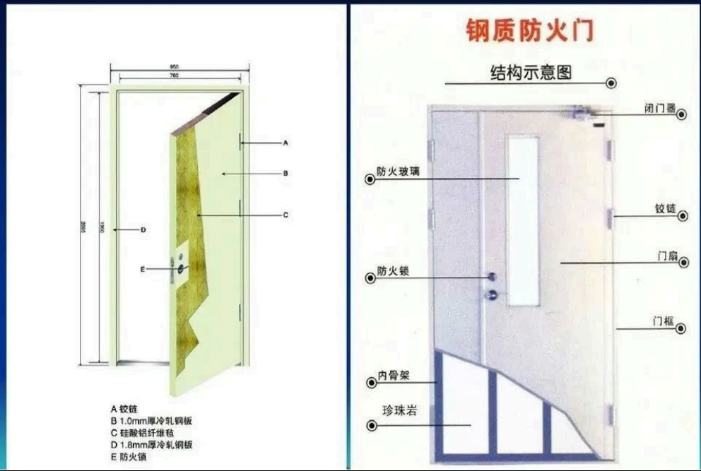 Main components of fire doors