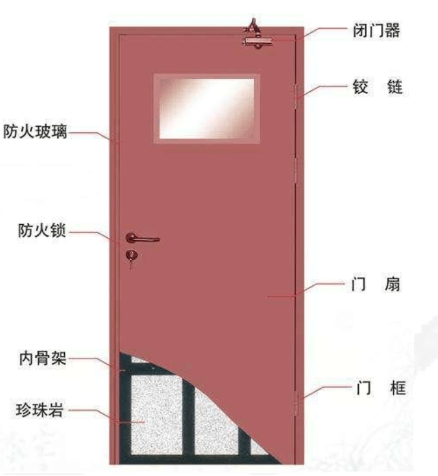 Introduction to Fire Door Structure