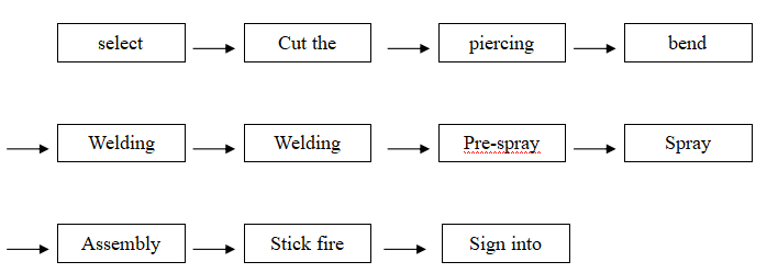 Production process flow chart of door frame