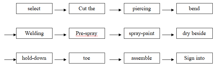 Flow chart of door production process