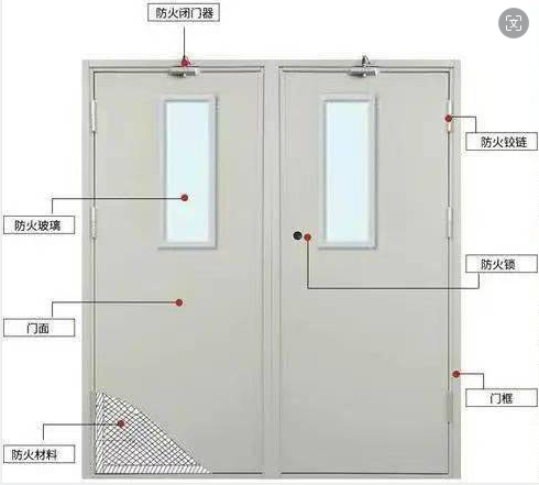 Identification diagram of various parts of fire door