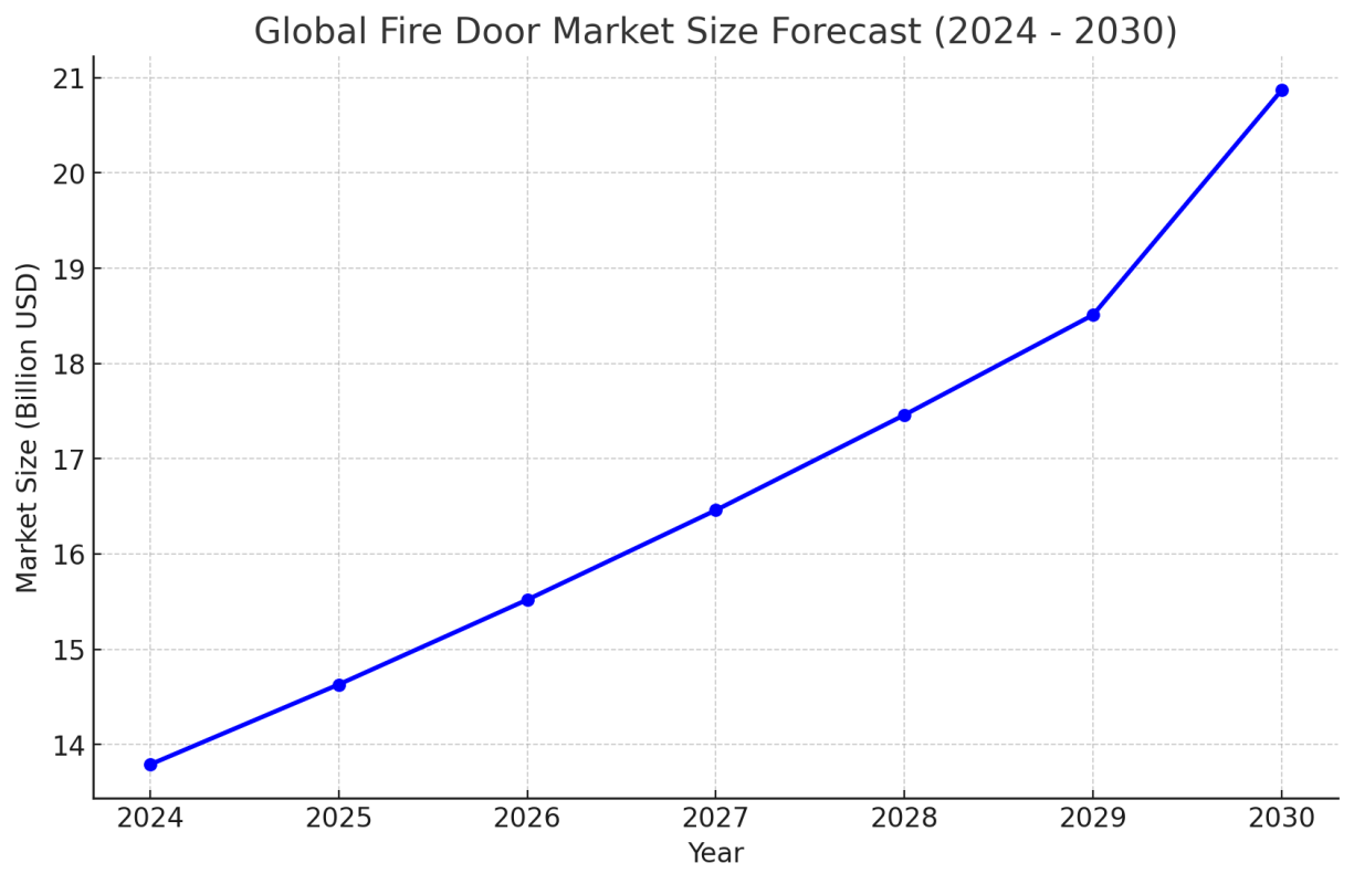 1. Chart: Global Fire Door Market Size Forecast (2024 - 2030)
Description: This chart will show the growth trend of the fire door market from 2024 to 2030, showing the year-on-year changes in market size, reflecting an upward trend of a compound annual growth rate (CAGR) of 6.1%.

Chart type: Line chart

X-axis: Year (2024 - 2030)
Y-axis: Market size (in billion US dollars)