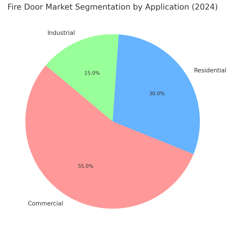 2. Chart: Segmented Applications of Fire Door Market (2024)
Description: This chart will show the market share distribution of the fire door market in different application fields (residential, commercial, industrial) in 2024. The market share of each field reflects the current market demand segmentation.

Chart type: Pie chart

Sector: Market share of different application fields (for example, commercial 55%, residential 30%, industrial 15%)
Legend: Indicate the name of each application field and the corresponding market share percentage