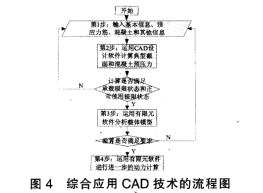 Figure 4 Flow chart of comprehensive application of CAD technology