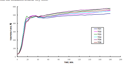 Unexposed Surface Temperature Curve