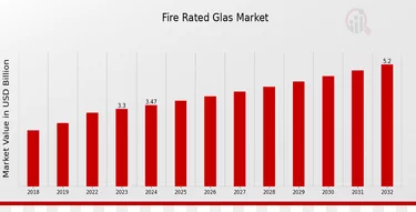 bar chart about Fire Resistant Glass Market