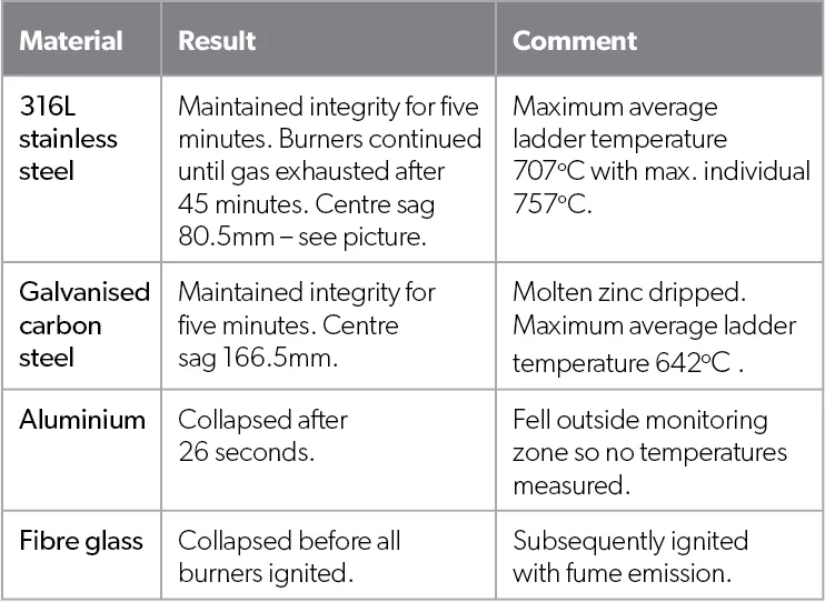 Stainless Steel and Fire Resistance