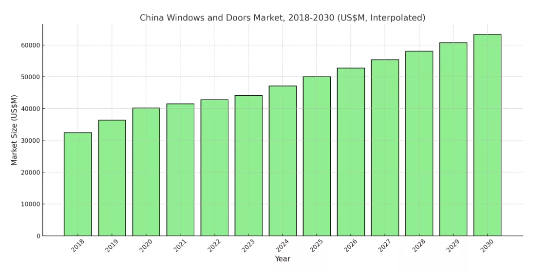 Bar chart illustrating the China windows and doors market size from 2018 to 2030 in US$ million. Actual market values from 2018 ($32,476.3M) to 2025 ($50,112.6M) are shown, followed by projected growth to $63,345M by 2030, with interpolated values providing a smooth transition for intermediate years.